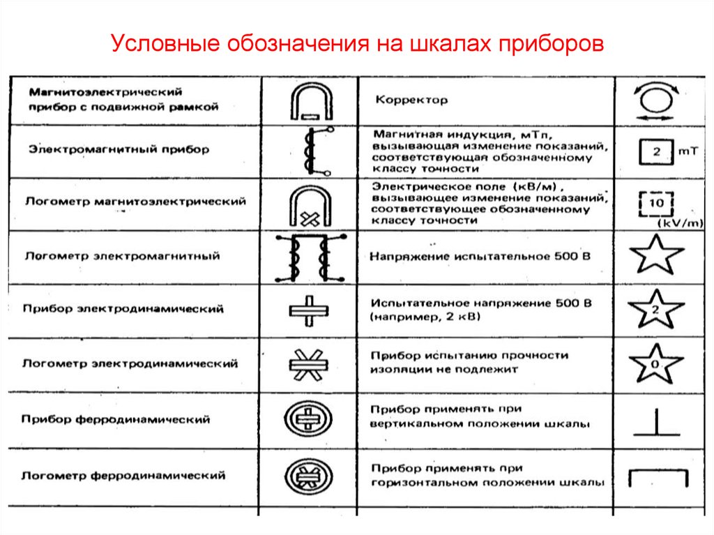 Условные требования. Измерительные системы электромеханических приборов обозначения. Обозначение индукционной системы измерительных приборов. Условные обозначения электроизмерительных приборов. Электромеханические измерительные приборы условные обозначения.