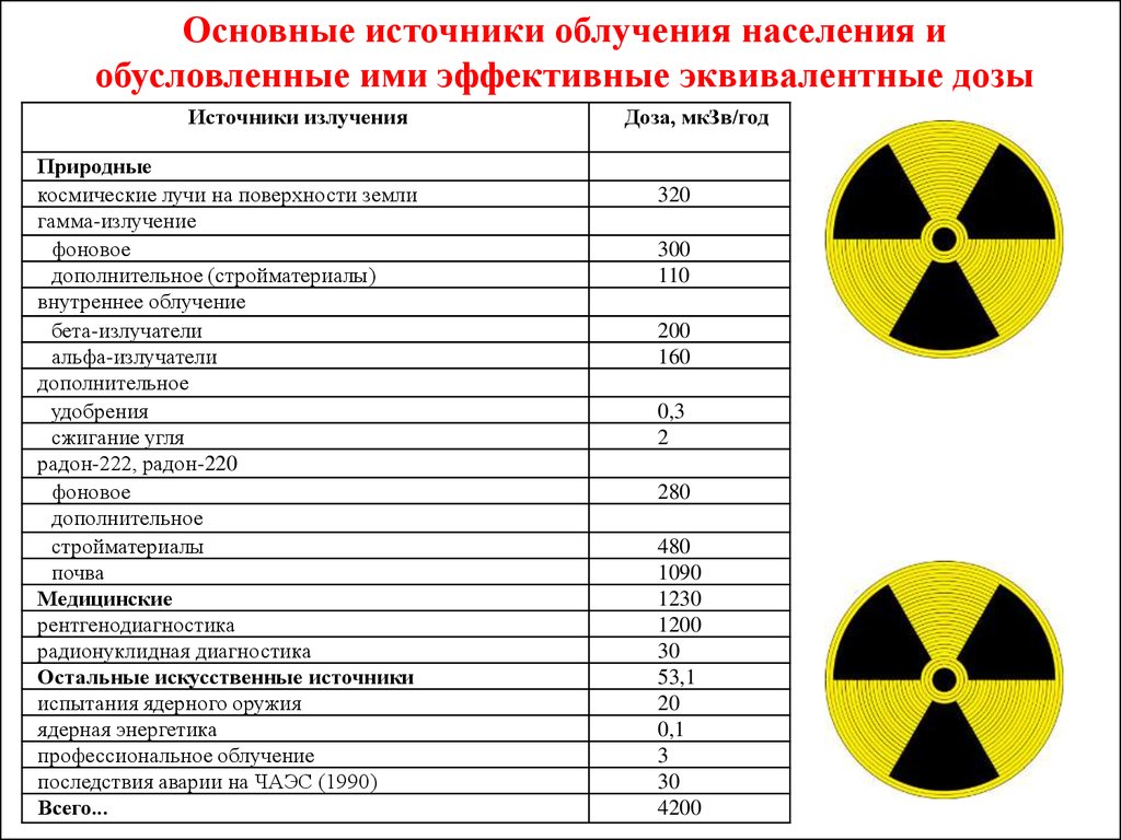 При какой мощности радиации старший. Таблица радиационных доз облучения. Типы излучения при радиации таблица. Источники облучения населения. Источники радиационного излучения.
