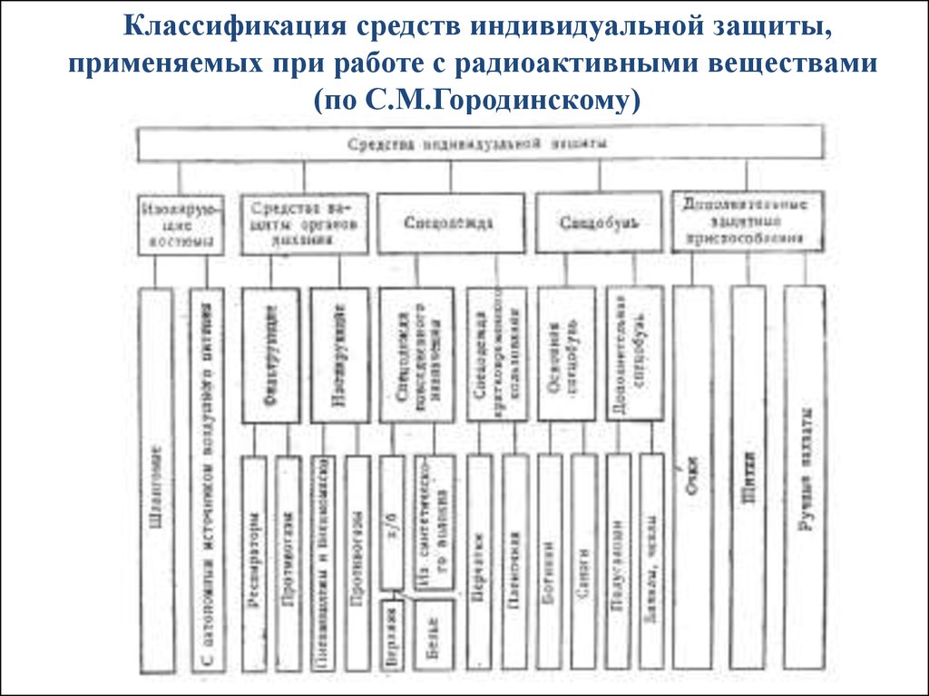 Классификация индивидуальной защиты. Классификация медицинских СИЗ. Медицинские средства индивидуальной защиты классификация СИЗ. Классификация средств защиты ЖД. Схема классификации средств индивидуальной защиты.