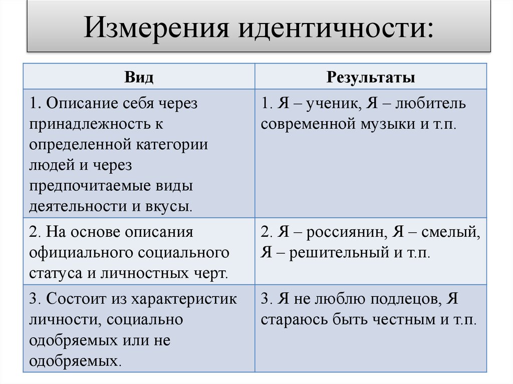 Идентично пример. Виды социальной идентичности. Типы идентичности примеры. Виды самоидентификации. Идентичность типы и формы.