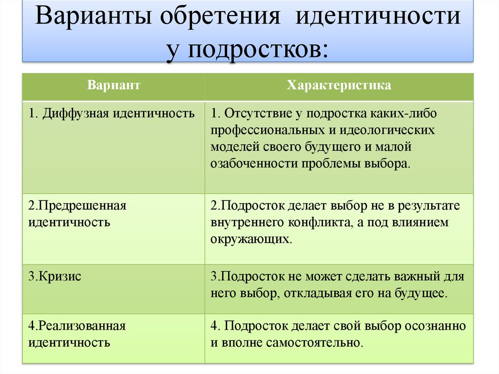 Варианты обретения идентичности у подростков: