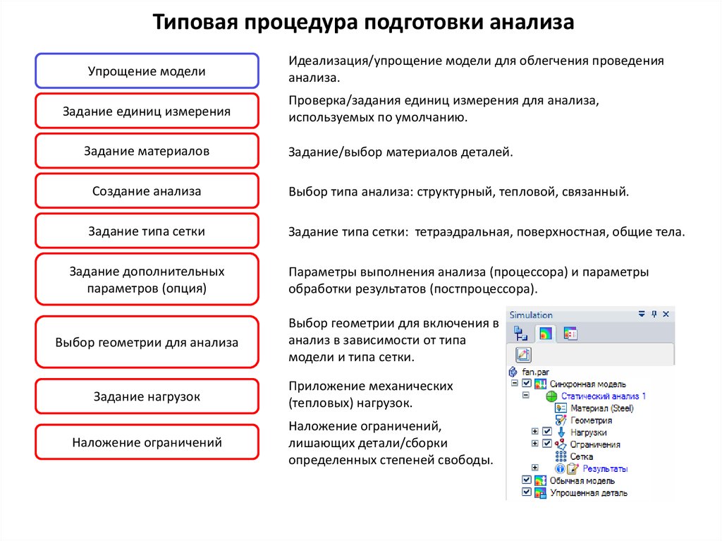 Анализы выборов. Укажите стандартные процедуры ввода. Типовая процедура это. Список задач модели. Опишите стандартную процедуру проведения исследования.