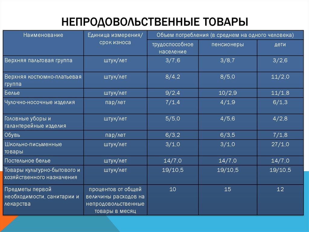 Наличии сроки. Непродовольственные товары. Непродовольственные товары товары это. Наименования непродовольственных товаров. Продовольственные и непродовольственные товары характеристика.