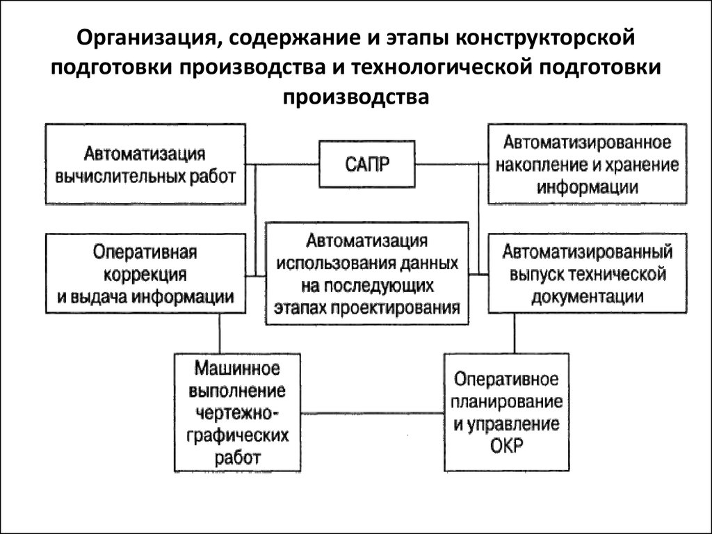 Стадии конструкторского проектирования