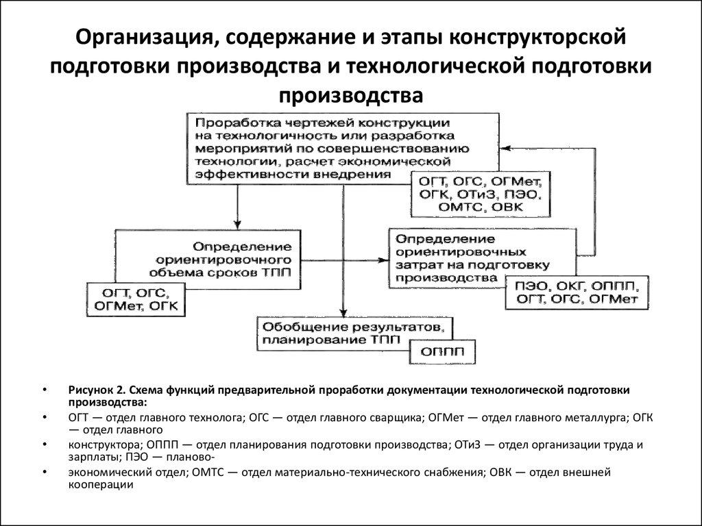 Этапы технологической подготовки производства