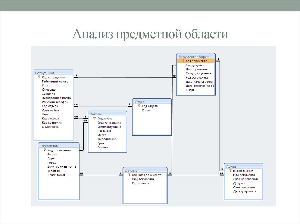 База данных предприятия. Анализ и описание предметной области баз данных. Схематический анализ предметной области. Анализ предметной области библиотека БД. Анализ предметной области информационной системы.