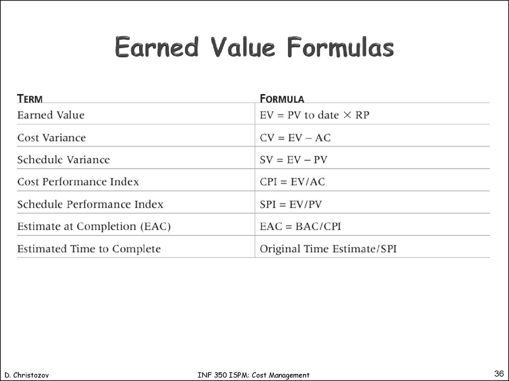 Earned Value Formulas
