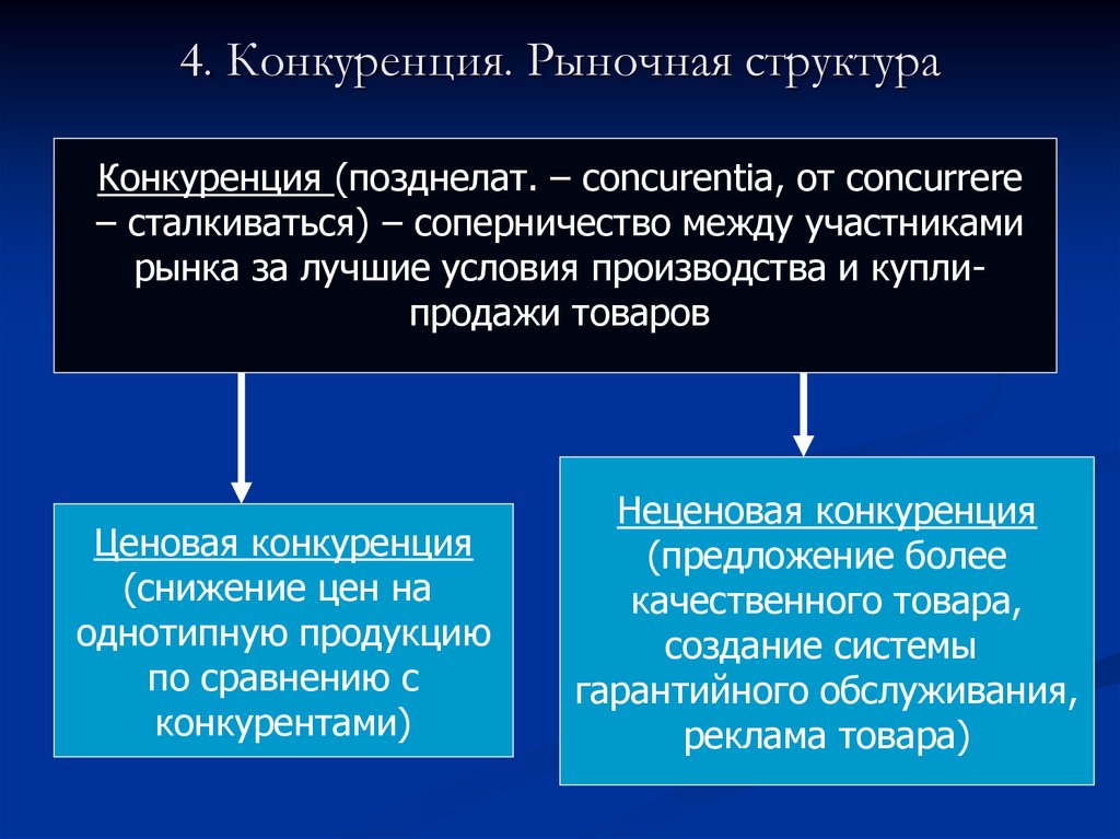 Конкуренция и рыночные структуры презентация