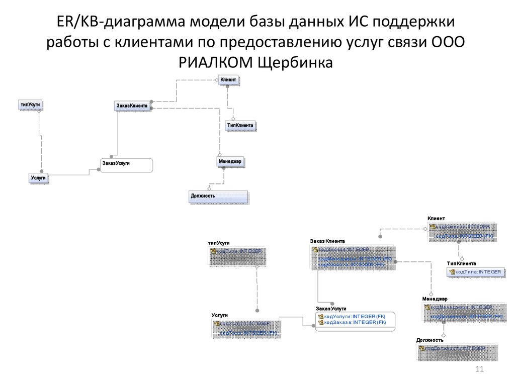 Диаграмма модели данных. Диаграммы моделирования данных. KB диаграмма. Модель 