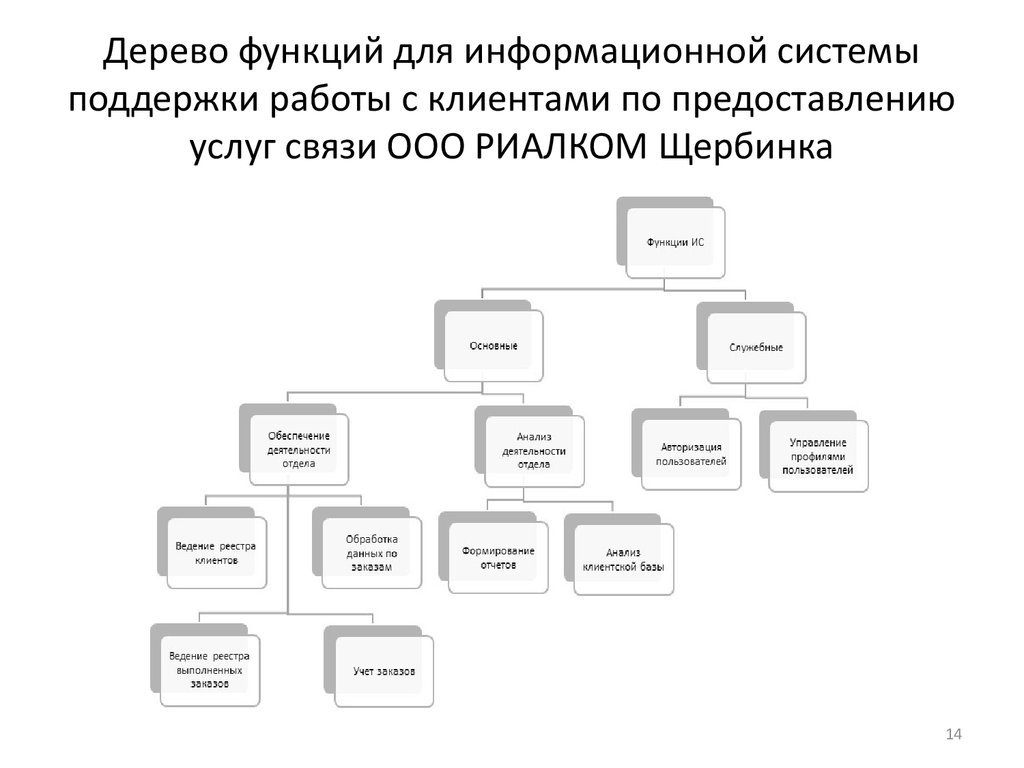 Дерево ролей. Дерево функций информационной системы. Дерево функций компании пример компании. Схема дерева функций. Модель дерева функций.