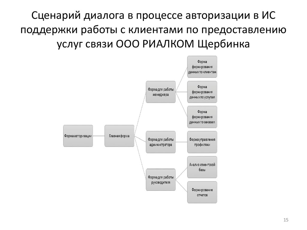 Проектирование информационной технологии для поддержки работы с клиентами  по предоставлению услуг компании ООО РИАЛКОМ Щербинка - презентация онлайн