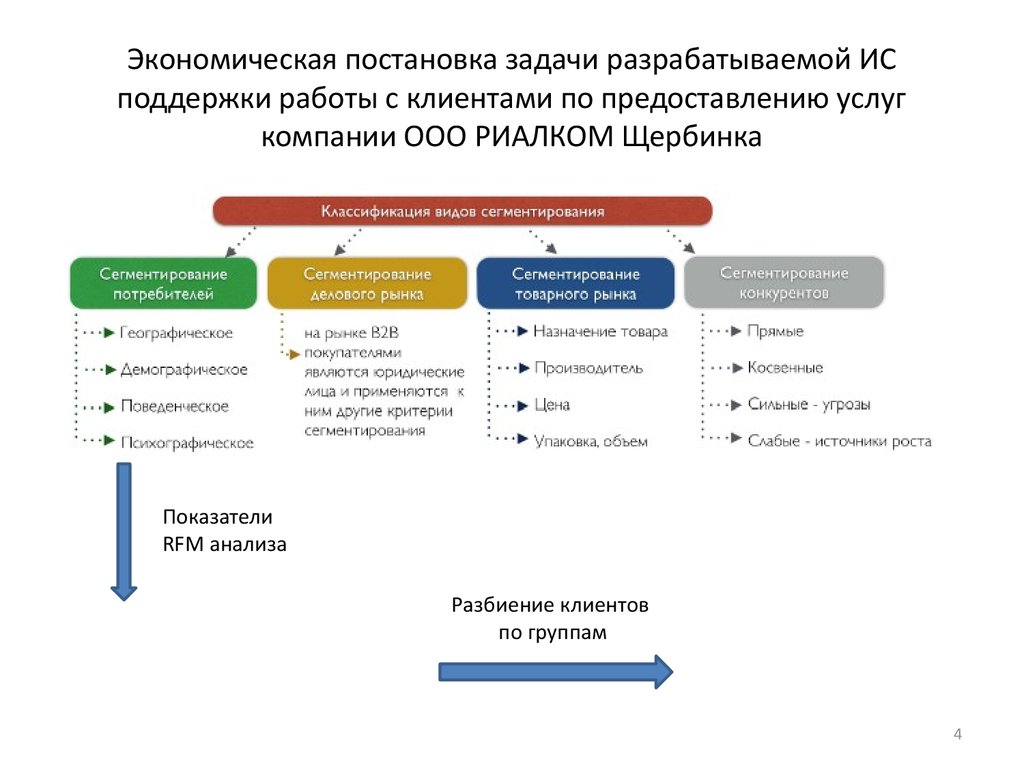 Проектирование информационной технологии для поддержки работы с клиентами  по предоставлению услуг компании ООО РИАЛКОМ Щербинка - презентация онлайн