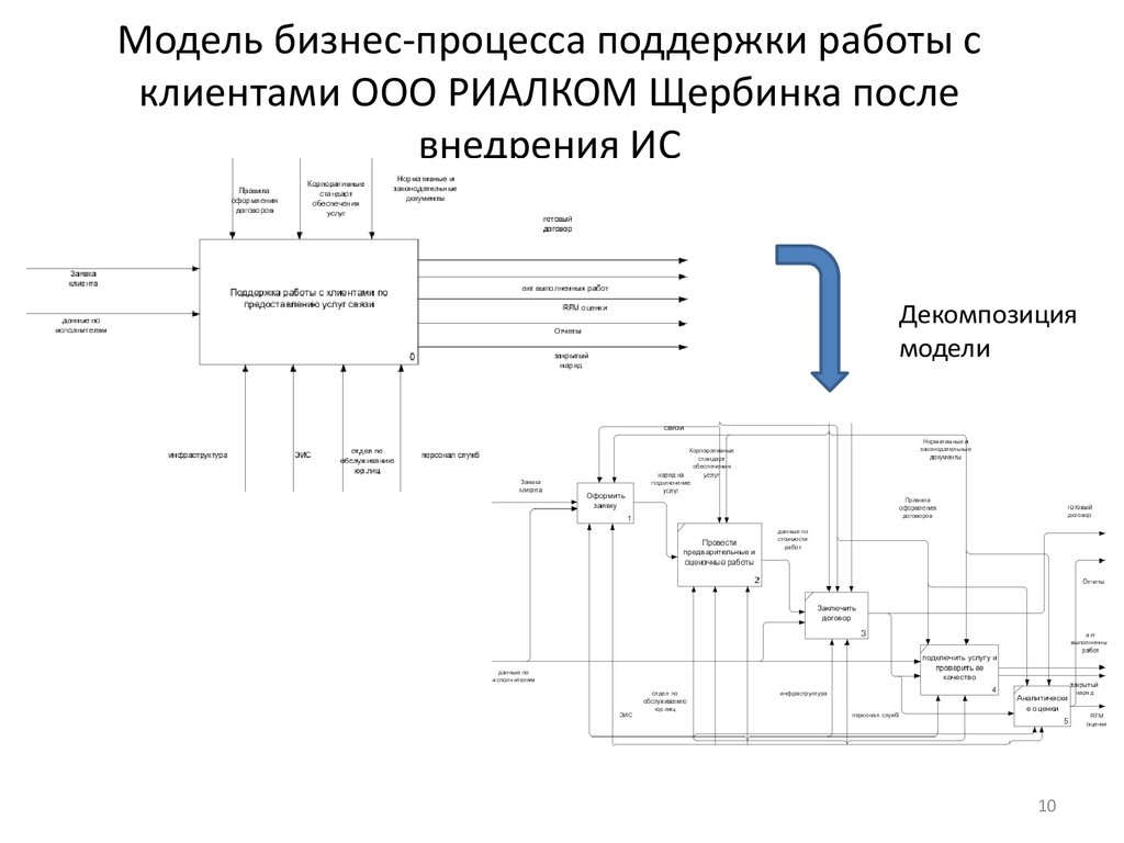 Модель бизнес процесса