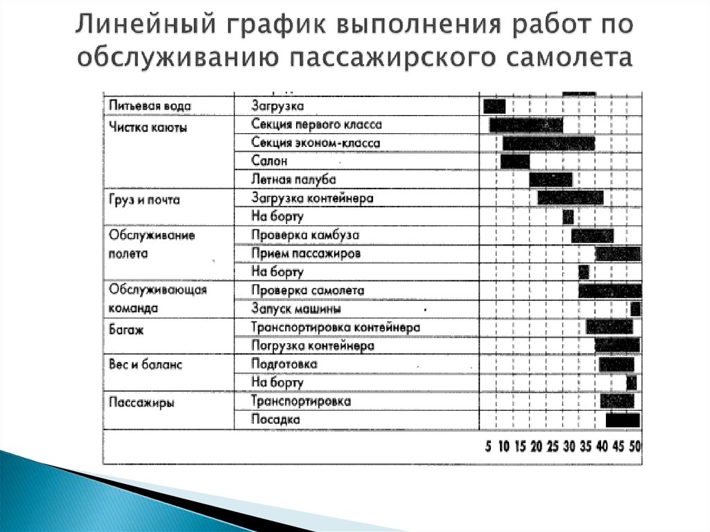 Линейный график работы. Линейный график. График выполнения работ. Линейные графики работ. Линейный график выполнения работ.