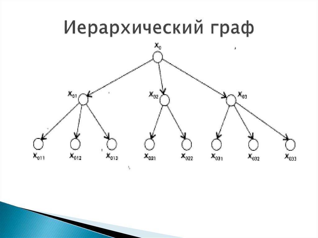 Построить дерево связей. Графы иерархия деревья.