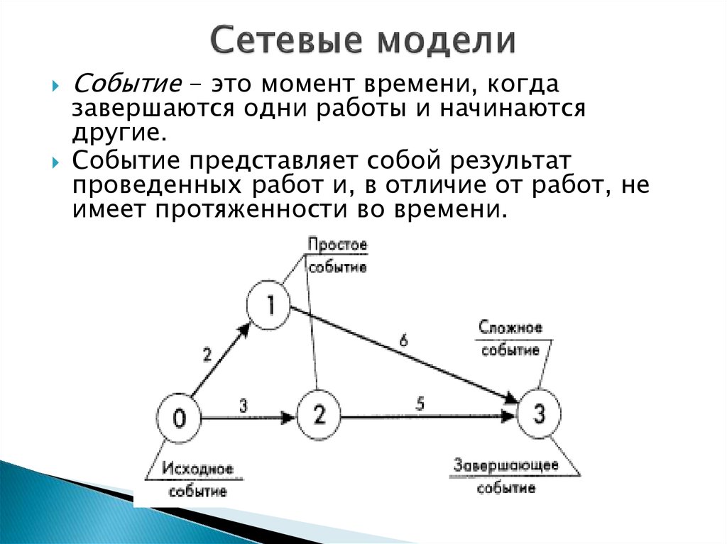 Построение модели сети. Сетевое моделирование пример. Сетевая модель. Сетевая модель управления проектами. Графическое изображение сетевой модели.