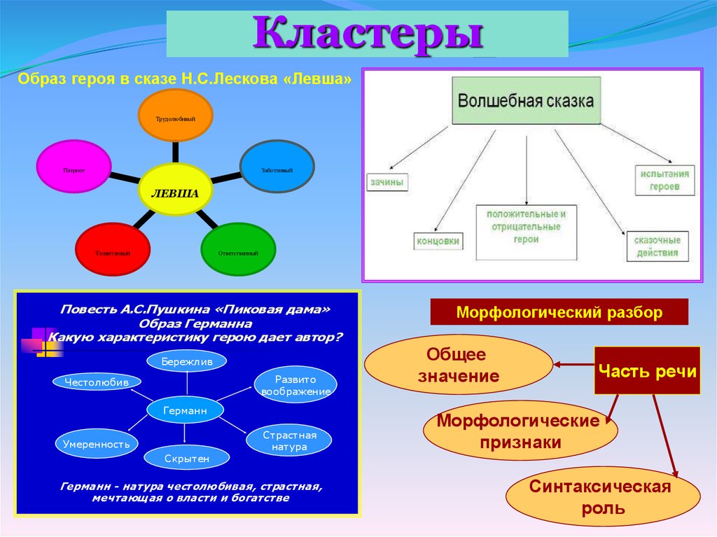 Образы героев русской литературы. Кластер по литературе. Кластер герой. Кластер описание. Образ персонажа в литературе.