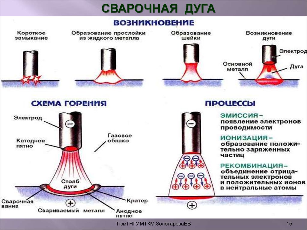 Сварочная дуга. Сварка металла для начинающих инвертором. Уроки сварки для начинающих. Сварка инвертором для начинающих. Сварочная дуга состоит из.