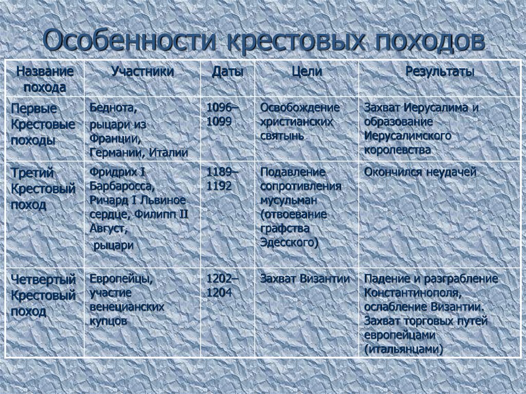 Крестовые походы 6 класс 16 параграф