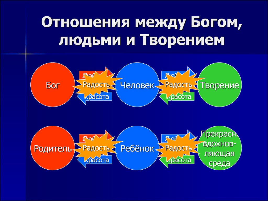 Принципы творения и удвоения характерны для картины мира