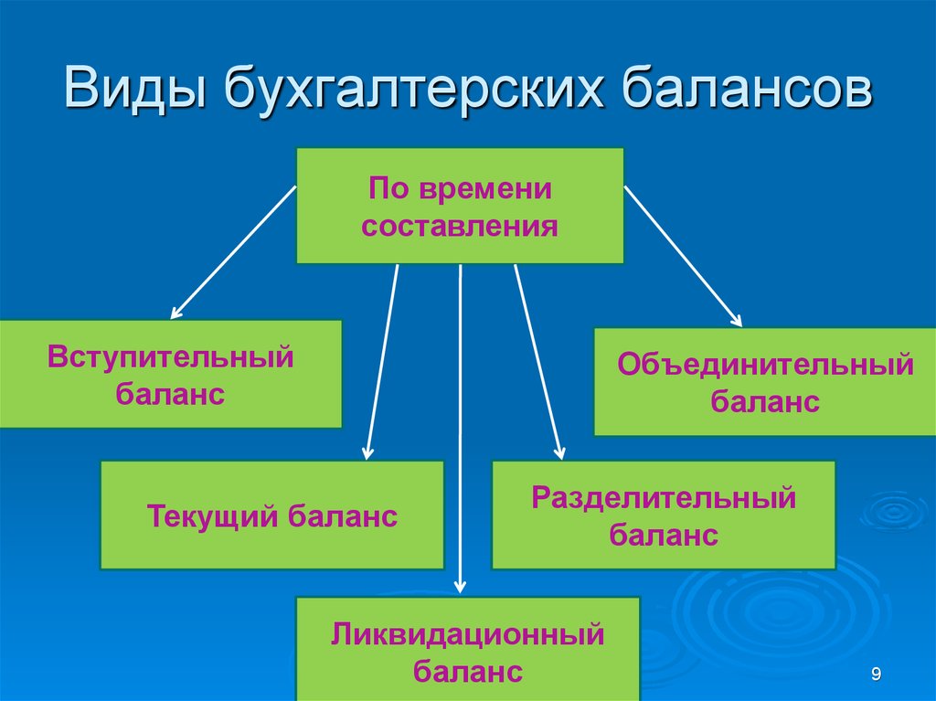 Виды бухгалтерских