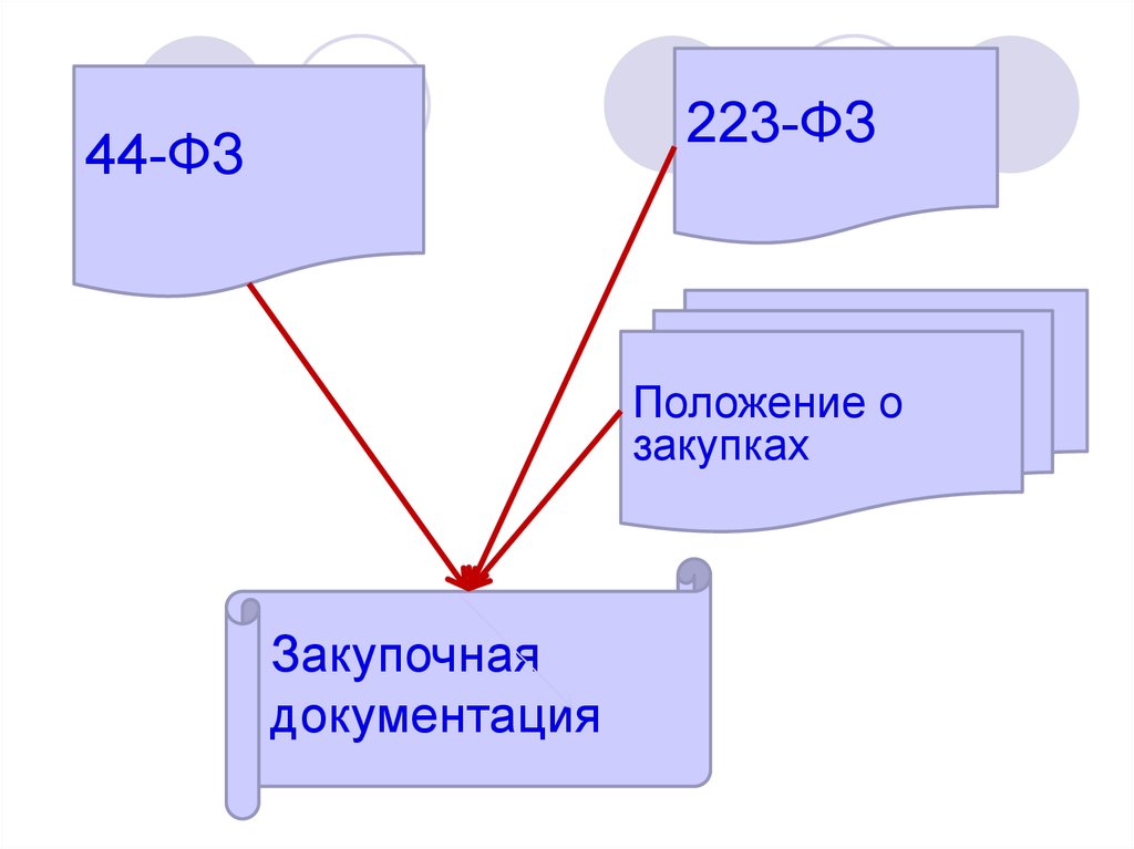 Протокол закупки по 223 фз. Закупочная документация. Виды закупочной документации.. Закупочная документация 223 ФЗ. Закупочная документация по 44 ФЗ.