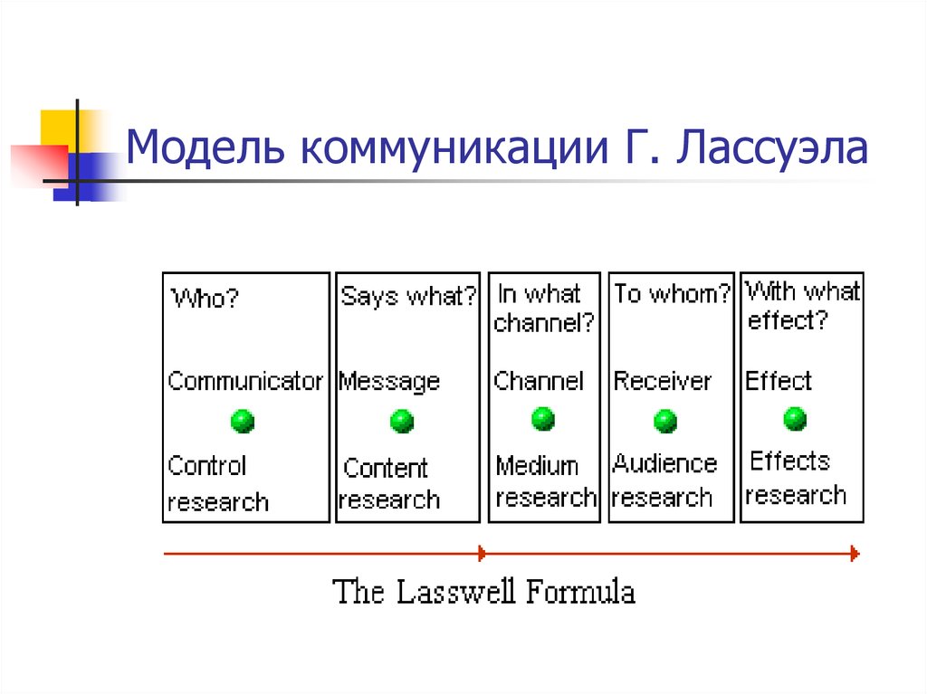 Презентация модели коммуникации