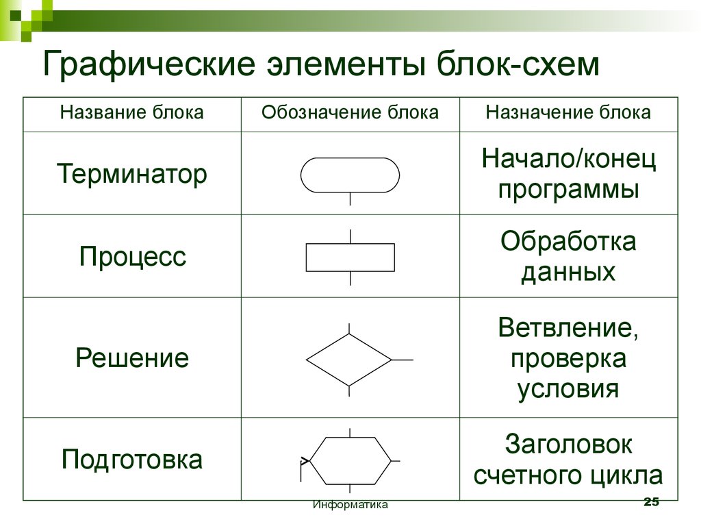 Обозначение блоков. Элементы блок схемы алгоритма. Основные элементы блок-схемы. Обозначения в блок схемах алгоритмов. Основные элементы блок схемы алгоритма.