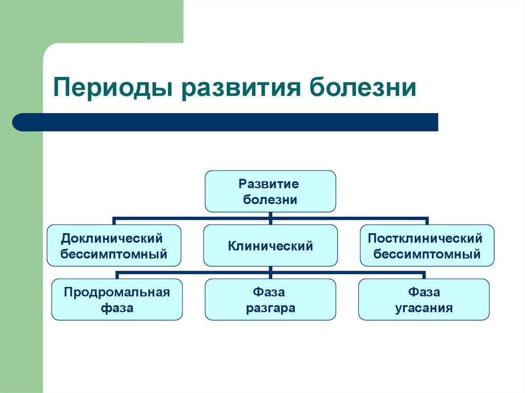 Развитие болезни. Периоды развития инфекционной болезни таблица. Периоды развития инфекционных заболеваний схема. Периоды развития болезни схема. Периоды в развитии болезн.