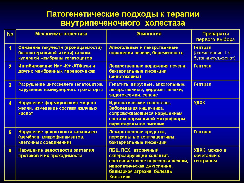 Холестаз лечение препараты. Диета при холестазе. Препараты при холестазе. Препараты для терапии холестаза. Питание при холицестозе.