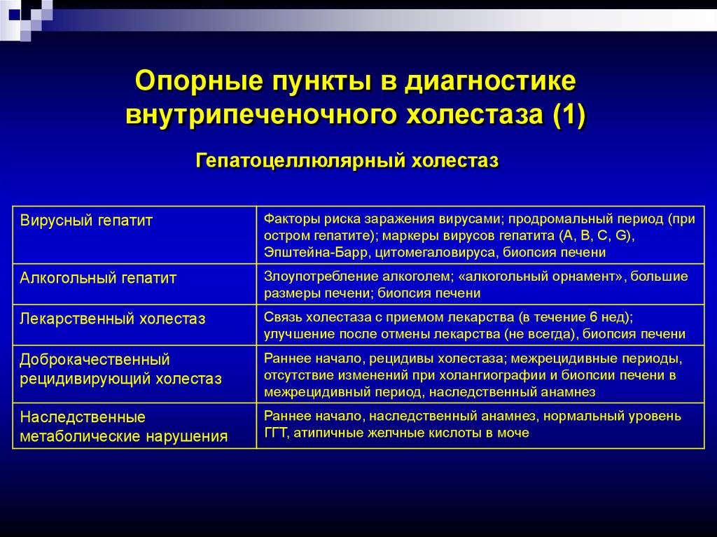 Синдром холестаза печени. Диагностика внутрипеченочного холестаза. Маркеры внутрипеченочного холестаза. Лабораторные проявления холестаза. Диагностические критерии холестаза.