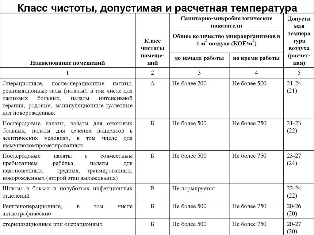 Класс ф 1.2. Класс чистоты помещений медицинских учреждений САНПИН. Классы чистоты помещений в ЛПУ САНПИН. Помещения класса чистоты а и б медицинских помещений. Классы чистоты медицинских помещений в стоматологии.