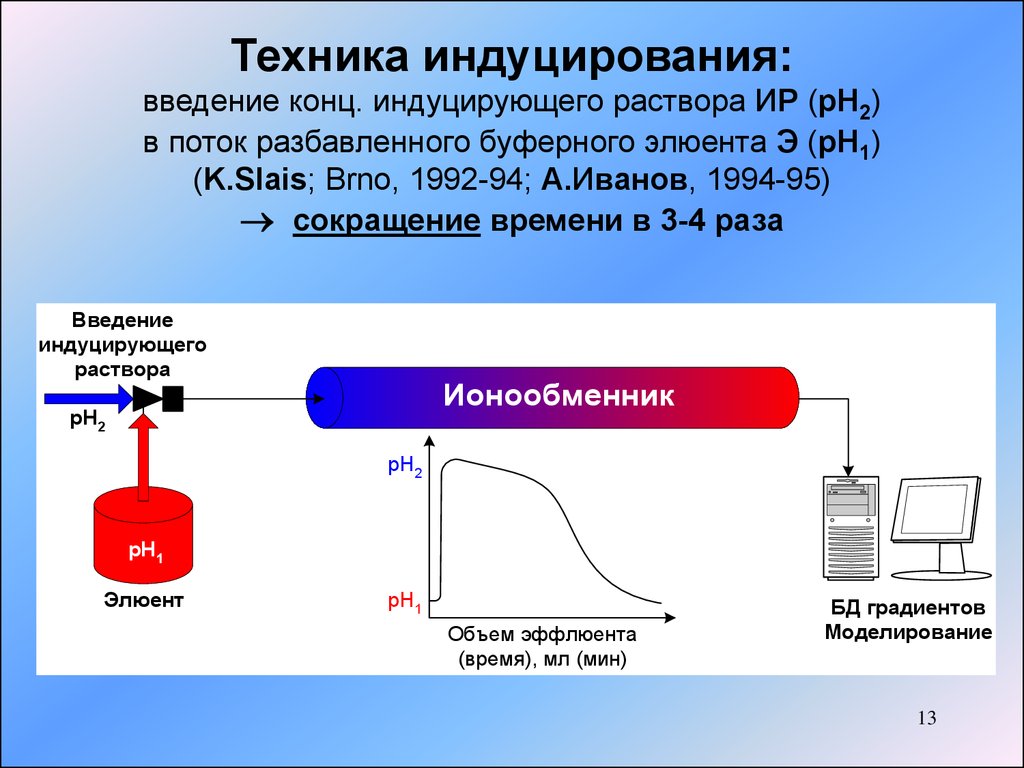 Индуцирование. Индуцирование это в медицине. Индуцирование в психологии. Индуцирование в хроматографии.