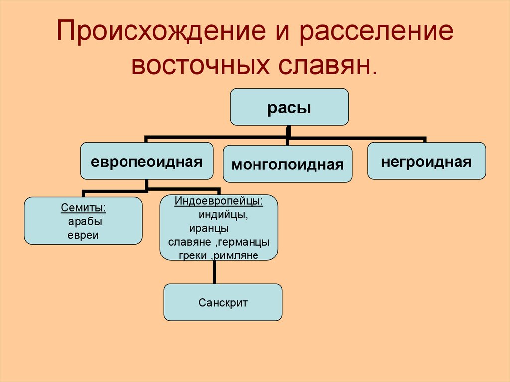 Появление славян. Происхождение восточных славян. Происхождение и расселение восточных славян. Происхождение славян расселение восточных славян. Происхождение восточных славян схема.