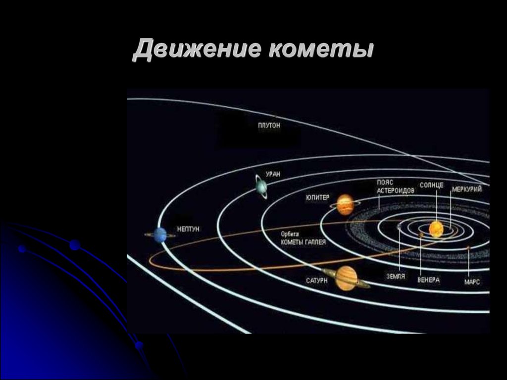 Орбиты метеоров. Кометы орбиты движения. Траектория кометы. Траектория движения кометы. Движение комет в солнечной системе.