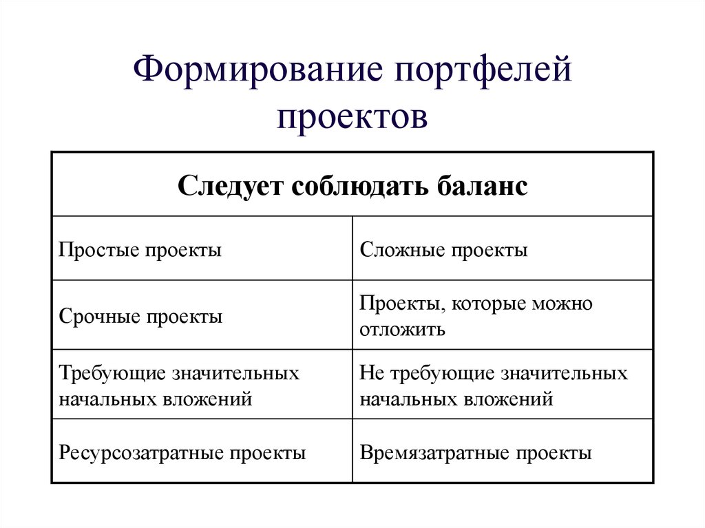 Формирование проекта. Формирование портфеля проектов. Критерии формирования портфеля проектов. Пошаговое формирование портфеля проектов. Пример формирования портфеля проектов.