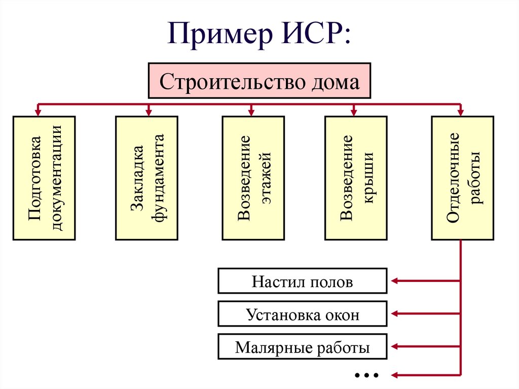 Иерархическая структура работ проекта пример