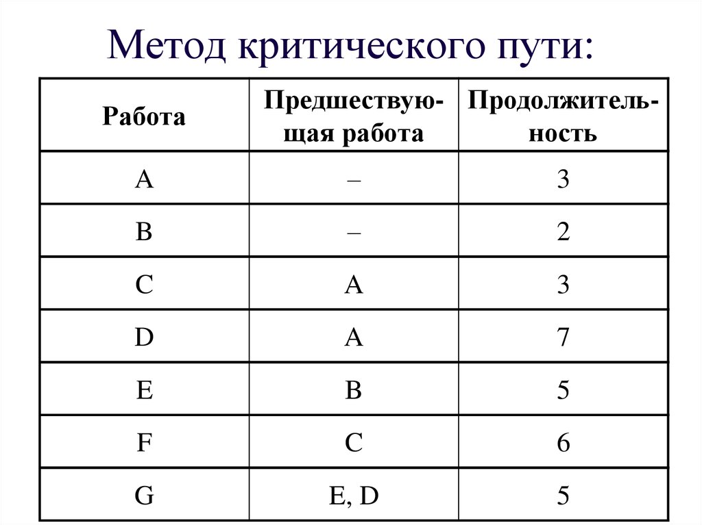 Метод критического пути. Метод критического пути (CPM). Диаграмма по методу критического пути. Метод критического пути график. Этапы метода расчета критического пути.