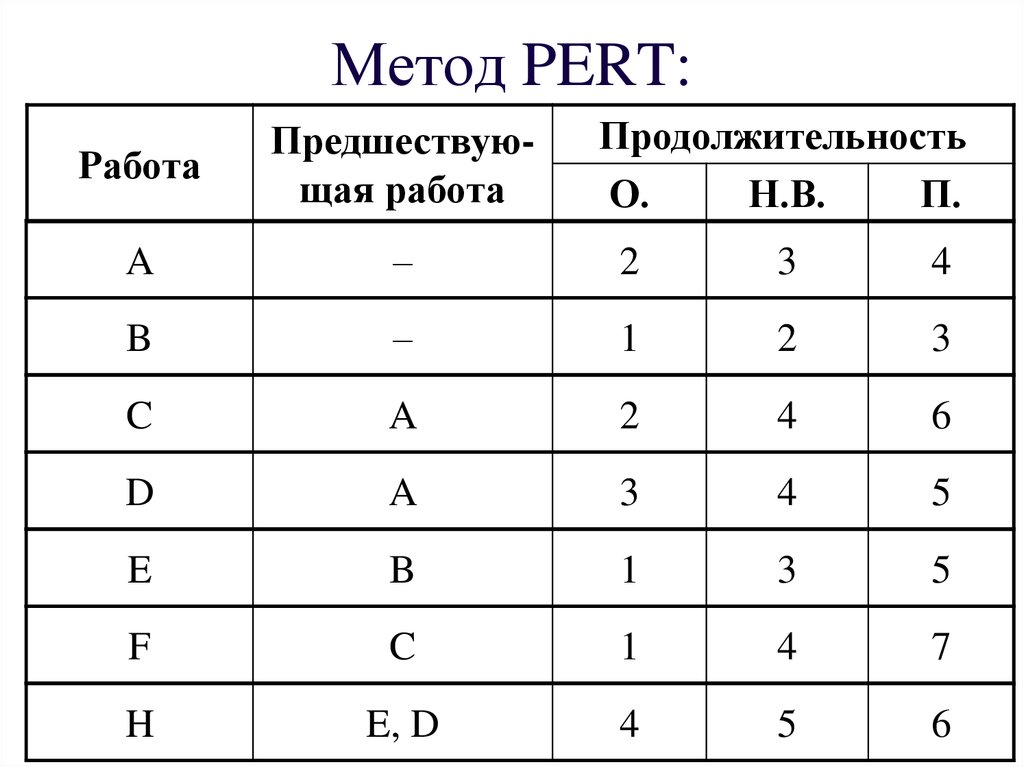 Метод оценки и пересмотра планов метод pert