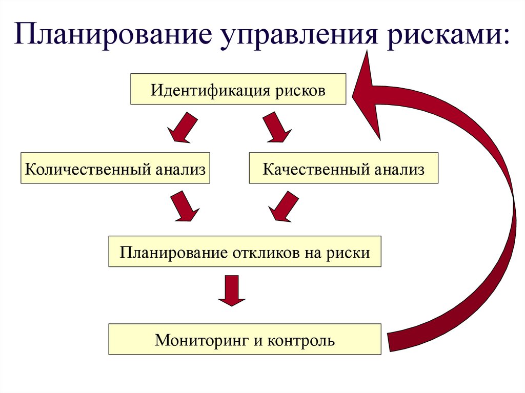 Источник планирования. Планирование управления рисками. Планирование управления рисками проекта. Риски управление рисками. Управление рисками менеджмент.