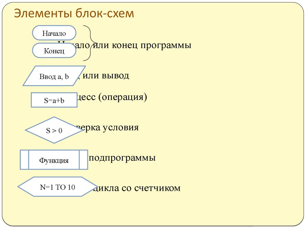 Блок схема значение элементов