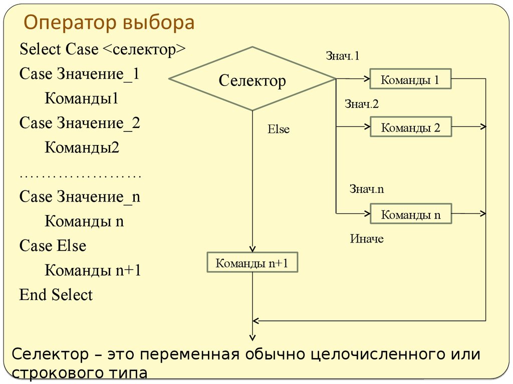 Оператор выборы. Блок схема оператор варианта (выбора) Case. Оператор выбора. Конструкция оператора выбора.