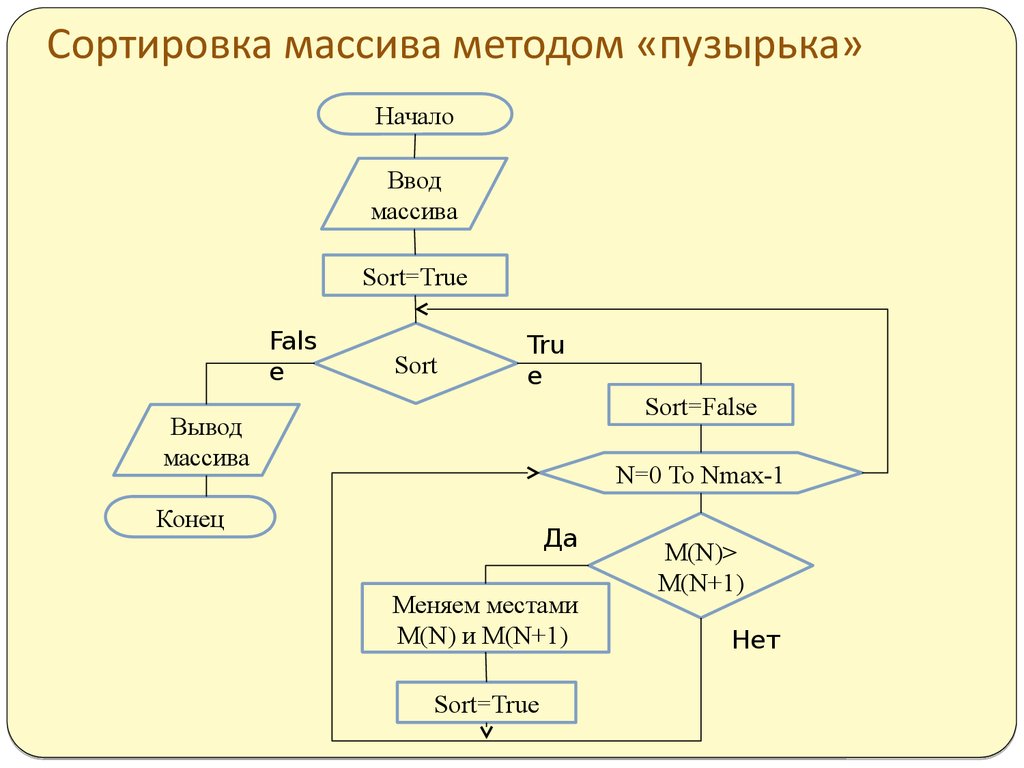 Плавная сортировка блок схема