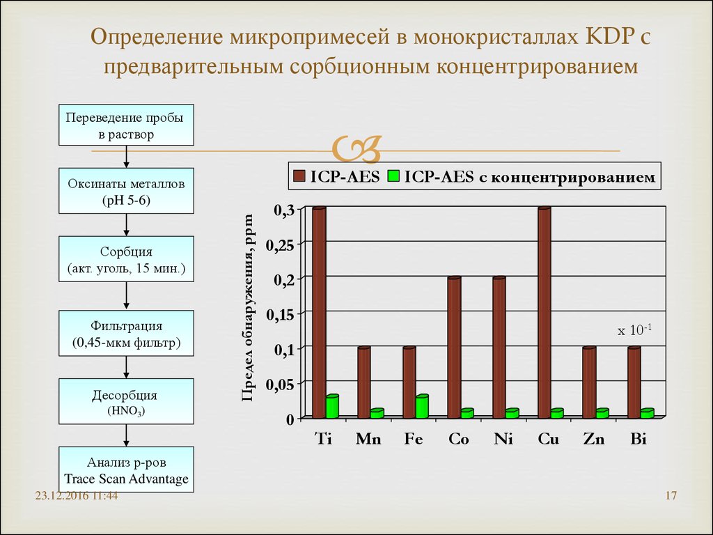 Определение микропримесей в монокристаллах KDP c предварительным сорбционным концентрированием