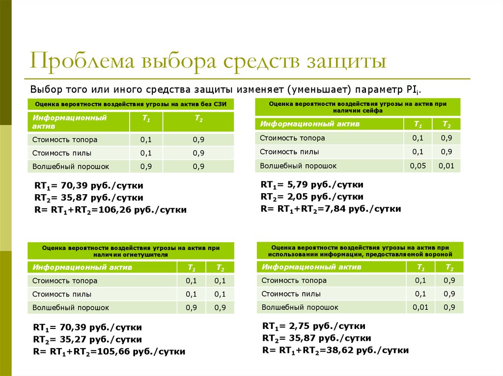 Защиты информационных активов. Информационные Активы. Активы и угрозы. Оценка информационных активов больницы. Оценка влияния угроз.