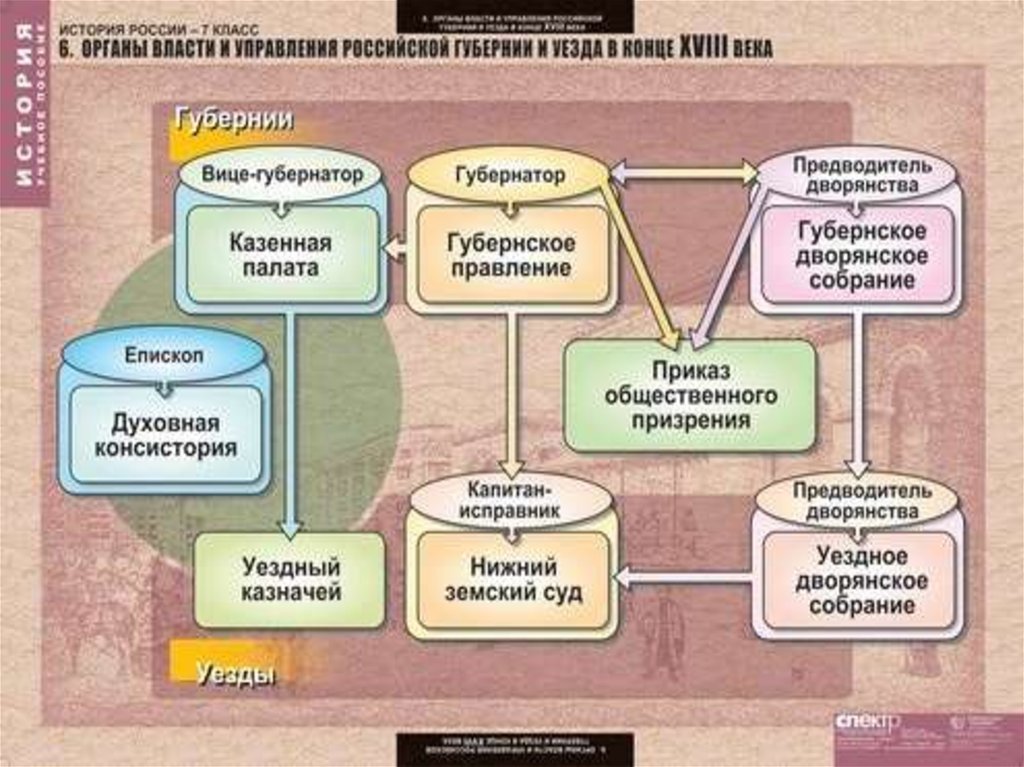 Кто управляет россией. Государственный аппарат России в 17 веке схема. Таблица история России 7 класс управление государством. Органы власти история России. 7. Государственный аппарат России в XVII В..