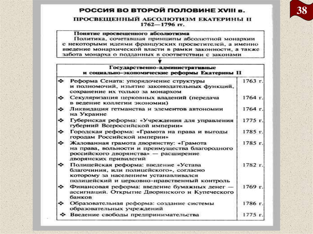 Политика абсолютизма екатерины. Просвещенный абсолютизм Екатерины 2 таблица. Политика Екатерины 2 просвещенный абсолютизм таблица. Россия во второй половине 18 века просвещенный абсолютизм Екатерины 2. Россия во второй половине XVIII В. просвещенный абсолютизм Екатерины II..