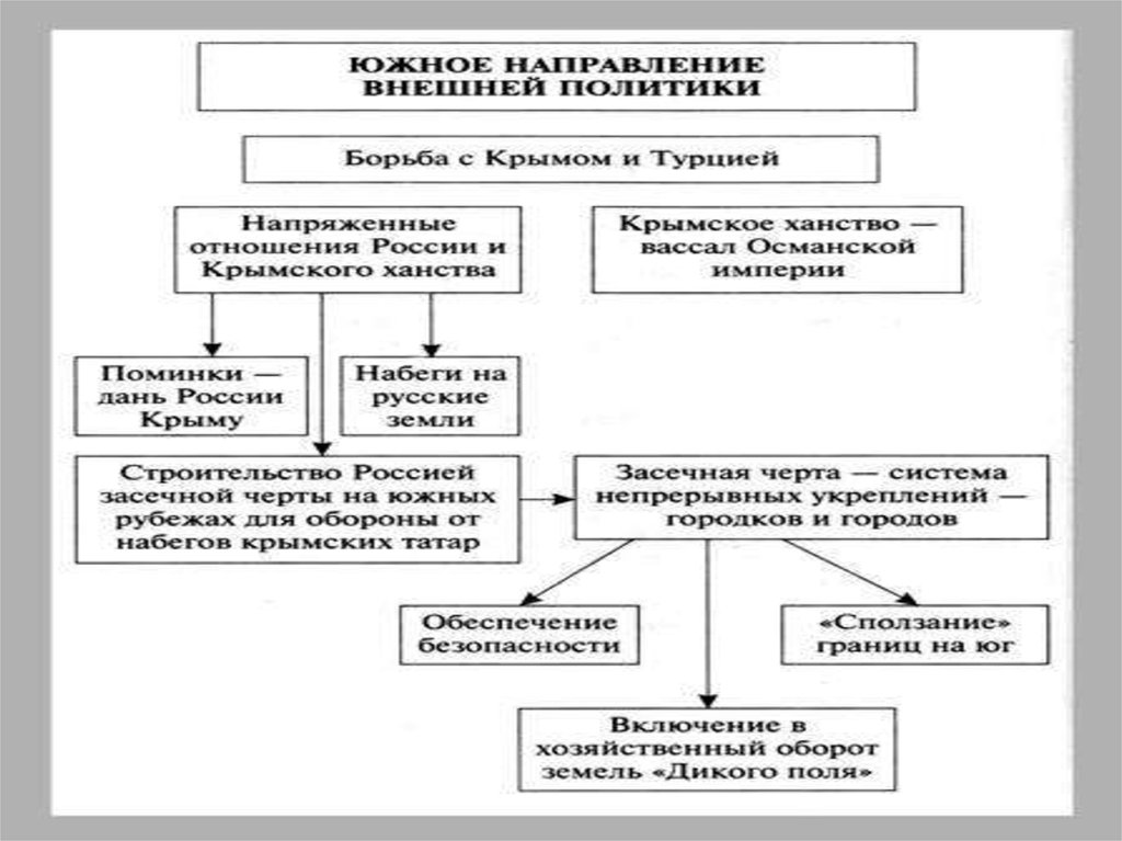 Южное направление. Политика России по отношению к Крымскому ханству и речи Посполитой. Политика России в отношении Крымского ханства и речи Посполитой. Сравните политику России в отношении Крымского ханства. Как складывались отношения России с крымским ханством таблица.