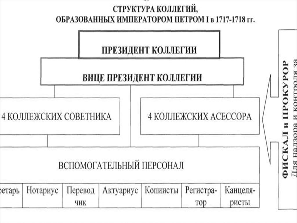 Отличия министерств от коллегий