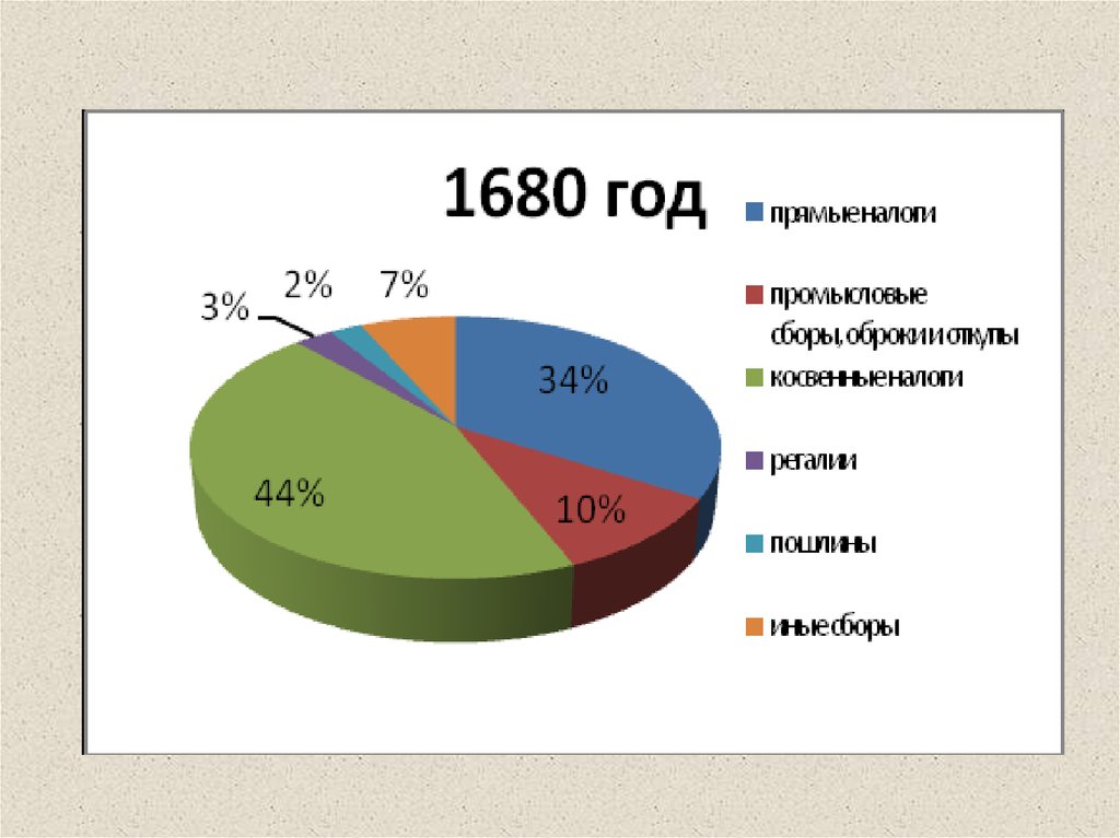 Россия до и после петра великого диаграмма